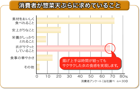 消費者が惣菜天ぷらに求めること