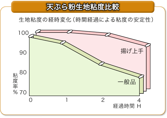天ぷら粉生地粘度比較